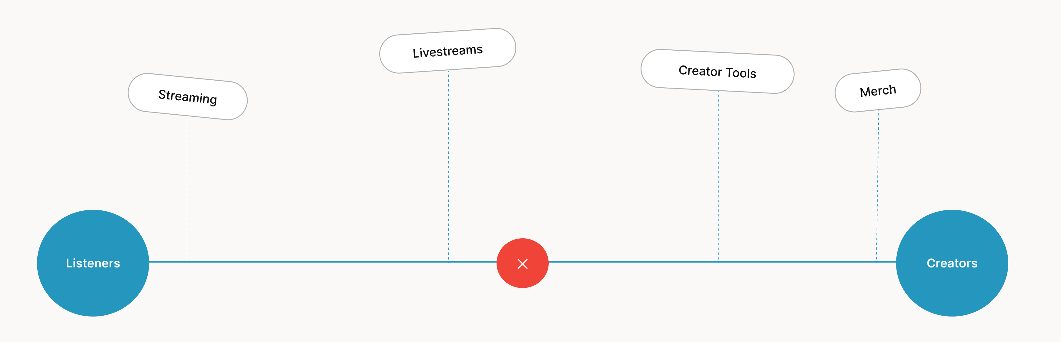Fragmented Amazon Music experience — streaming, livestreams, creator tools, and merch as disconnected touchpoints with no clear listener-to-creator connection