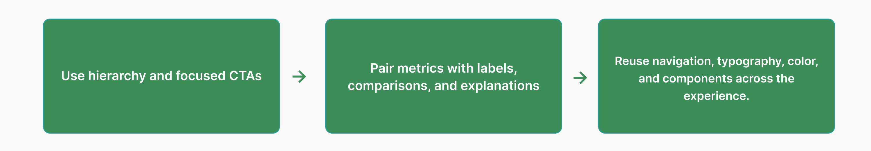 Three design principles connected in sequence — use hierarchy and focused CTAs; pair metrics with labels, comparisons, and explanations; reuse navigation, typography, color, and components across the experience