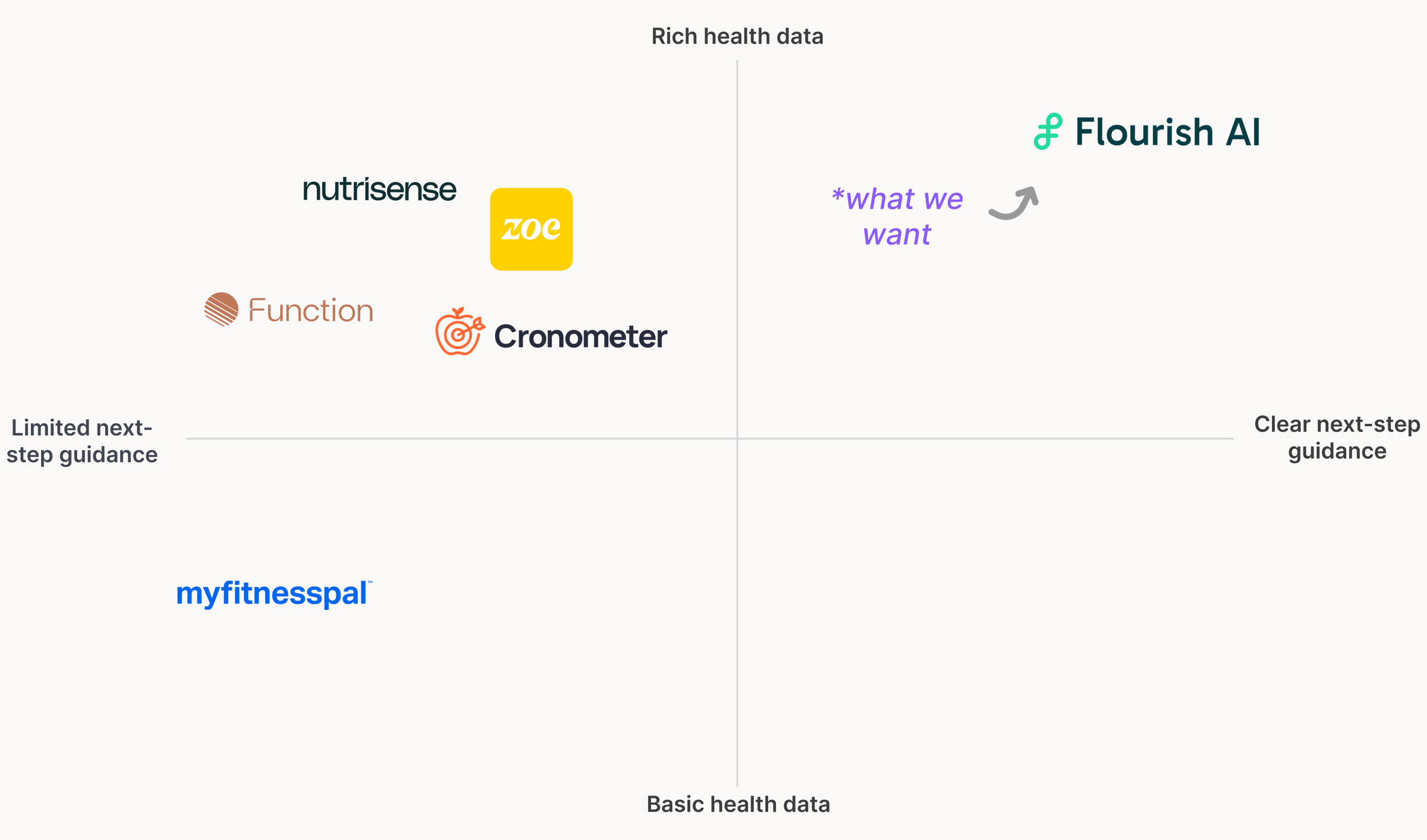 Competitive analysis quadrant chart — health data depth vs. next-step guidance, plotting Cronometer, ZOE, Function, NutriSense, and MyFitnessPal
