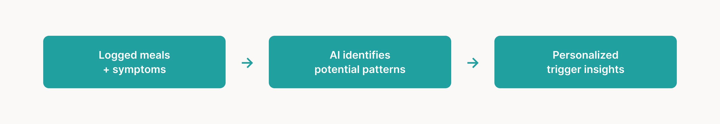 Logged meals plus symptoms, AI identifies potential patterns, personalized trigger insights