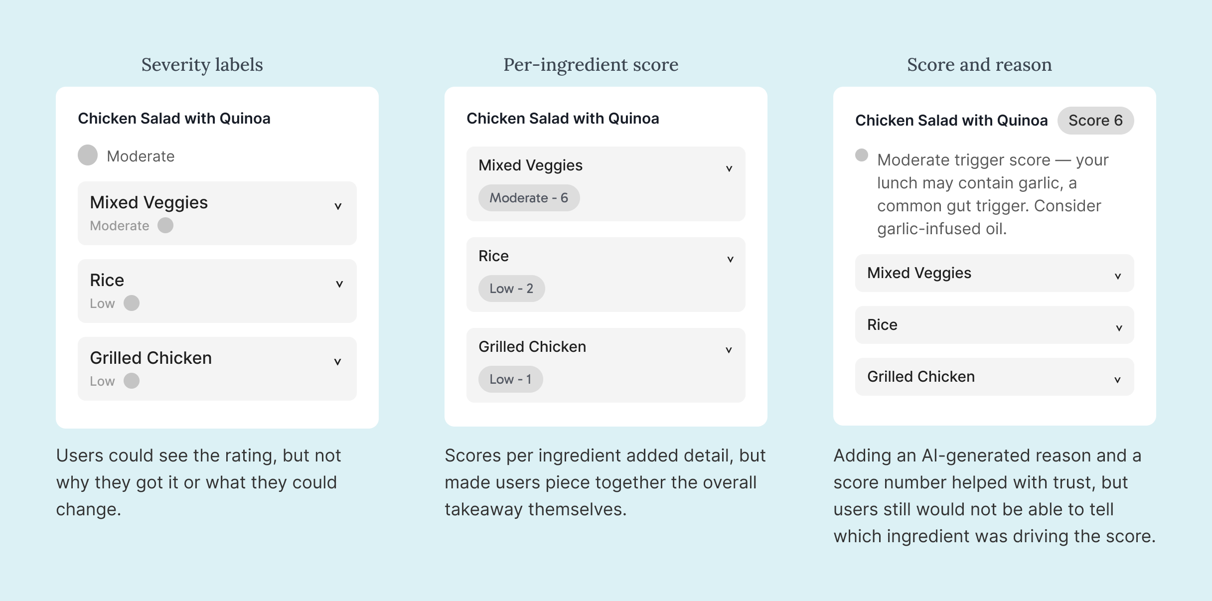 Three lo-fi directions for the trigger summary card: severity labels giving each ingredient a rating, per-ingredient scores with no overall takeaway, and a meal-level score with an AI-generated reason but no per-ingredient attribution