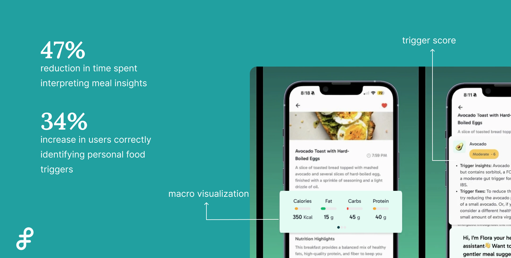 47% reduction in time spent interpreting meal insights, 34% increase in users correctly identifying personal food triggers, shown against the redesigned meal detail and trigger insight screens