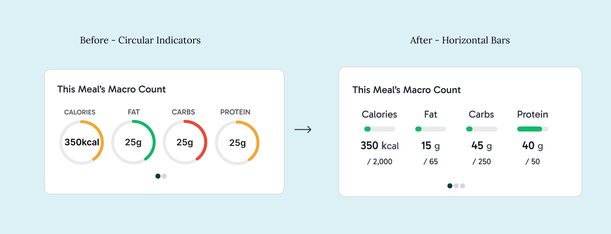 The same meal shown two ways: circular indicators, then horizontal bars with each macro anchored to its daily goal